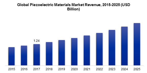 Global Piezoelectric Materials Market Revenue, 2015-2025 (USD Billion)